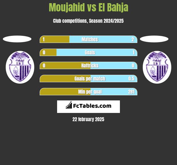 Moujahid vs El Bahja h2h player stats