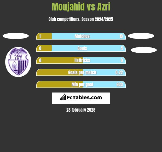 Moujahid vs Azri h2h player stats