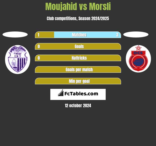 Moujahid vs Morsli h2h player stats