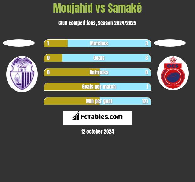 Moujahid vs Samaké h2h player stats