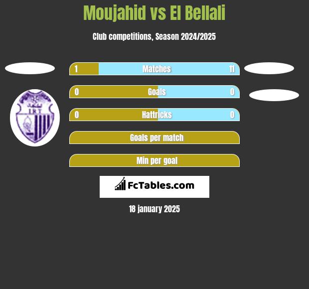 Moujahid vs El Bellali h2h player stats