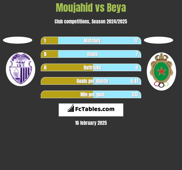 Moujahid vs Beya h2h player stats