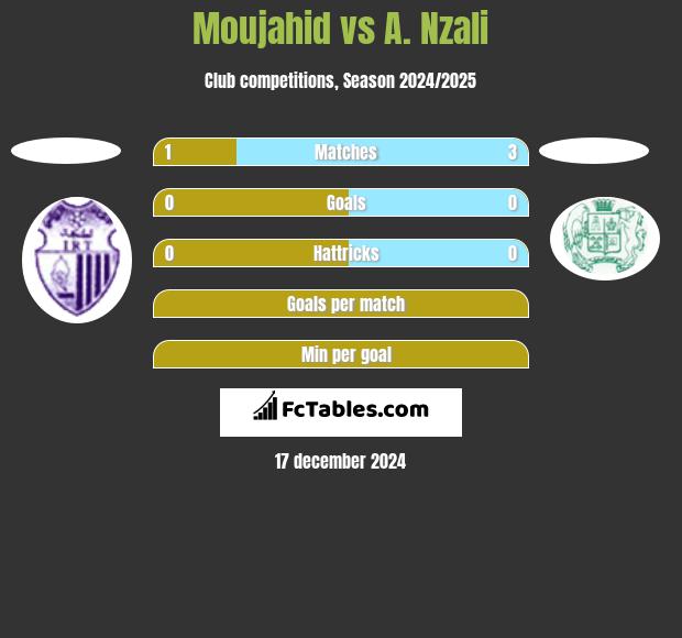 Moujahid vs A. Nzali h2h player stats