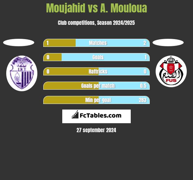 Moujahid vs A. Mouloua h2h player stats