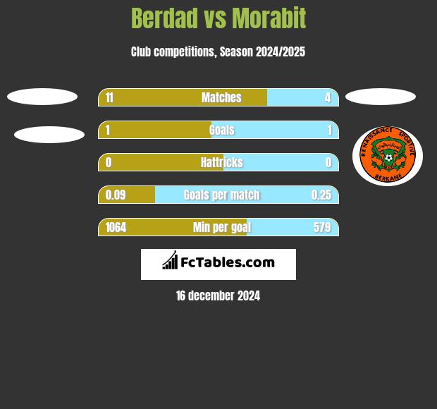 Berdad vs Morabit h2h player stats