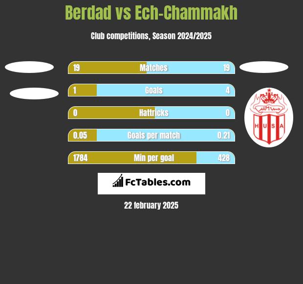 Berdad vs Ech-Chammakh h2h player stats