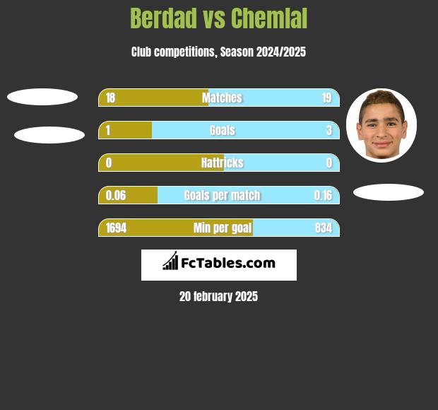 Berdad vs Chemlal h2h player stats