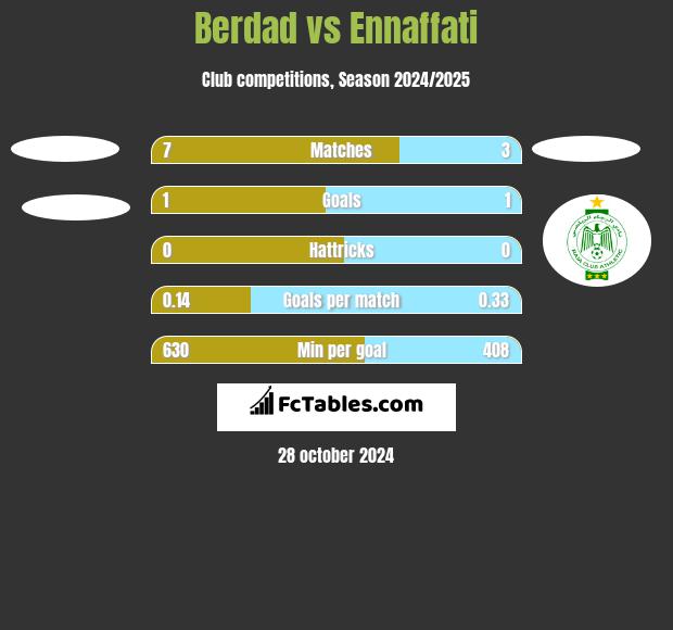 Berdad vs Ennaffati h2h player stats