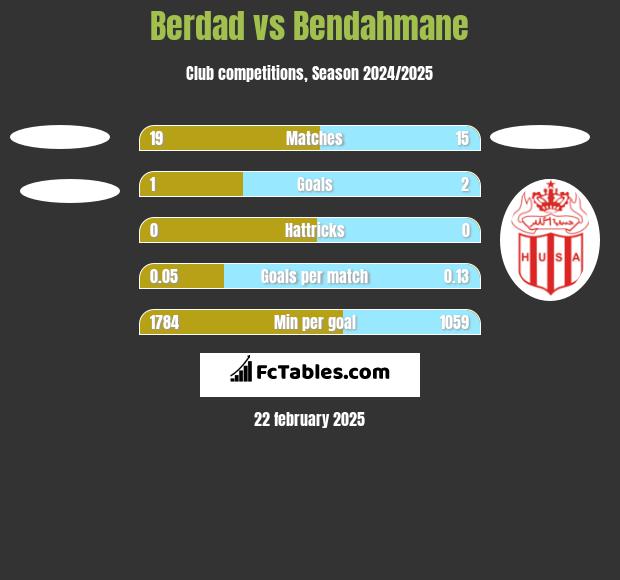 Berdad vs Bendahmane h2h player stats