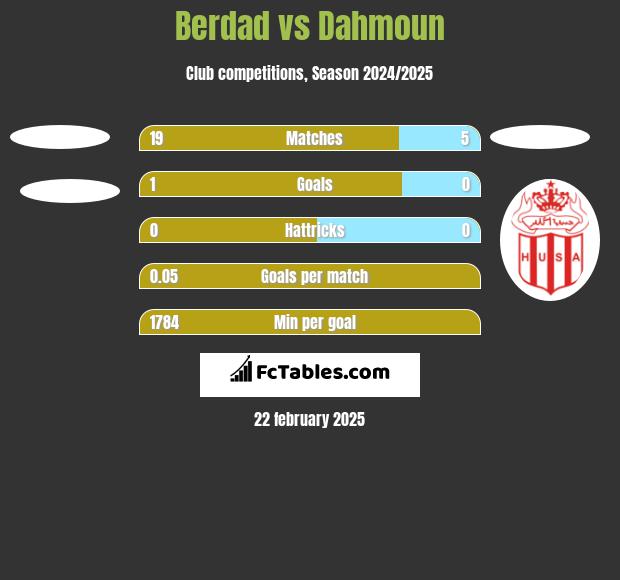 Berdad vs Dahmoun h2h player stats