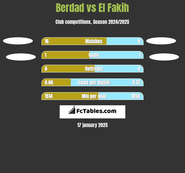 Berdad vs El Fakih h2h player stats