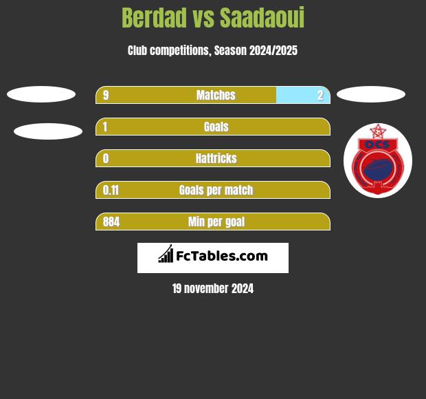 Berdad vs Saadaoui h2h player stats