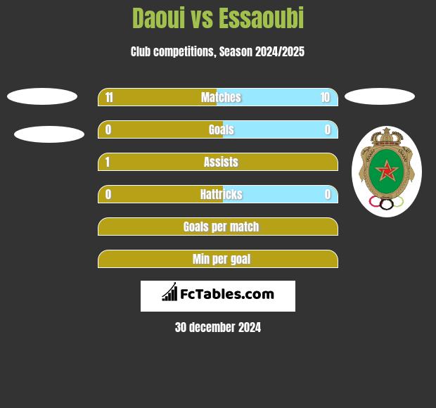 Daoui vs Essaoubi h2h player stats