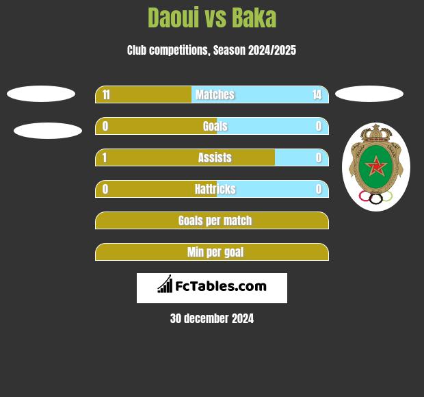 Daoui vs Baka h2h player stats