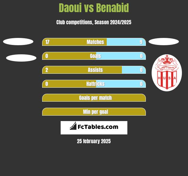 Daoui vs Benabid h2h player stats