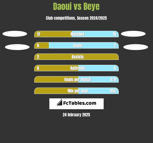 Daoui vs Beye h2h player stats