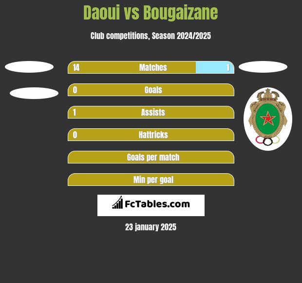 Daoui vs Bougaizane h2h player stats