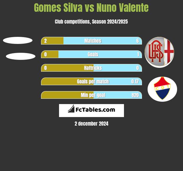 Gomes Silva vs Nuno Valente h2h player stats