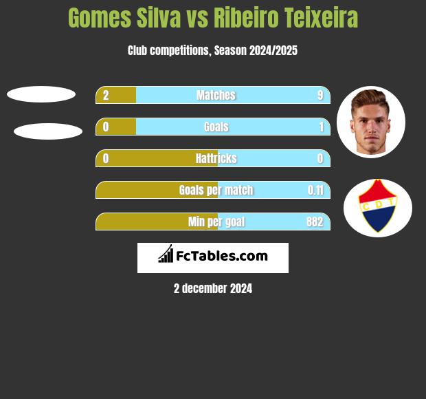 Gomes Silva vs Ribeiro Teixeira h2h player stats