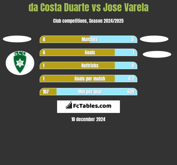 da Costa Duarte vs Jose Varela h2h player stats