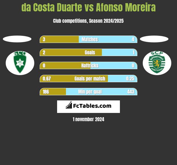 da Costa Duarte vs Afonso Moreira h2h player stats