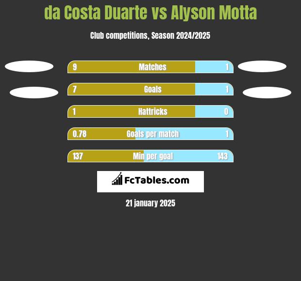 da Costa Duarte vs Alyson Motta h2h player stats