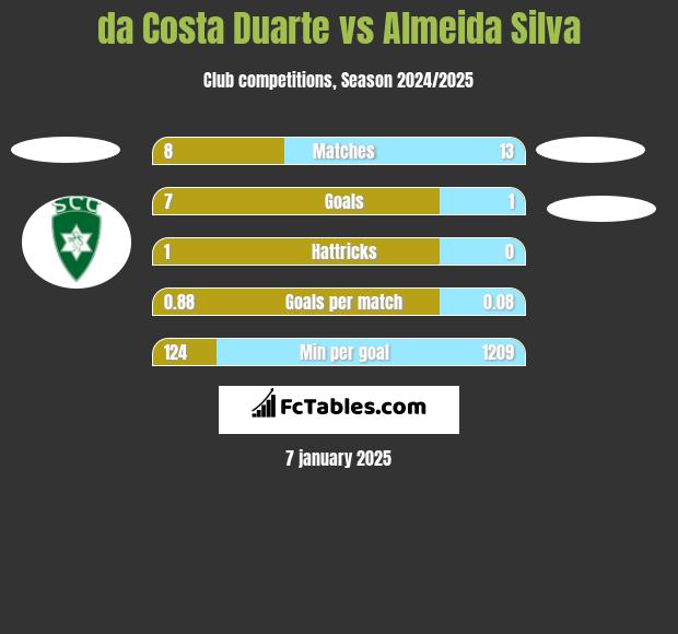 da Costa Duarte vs Almeida Silva h2h player stats