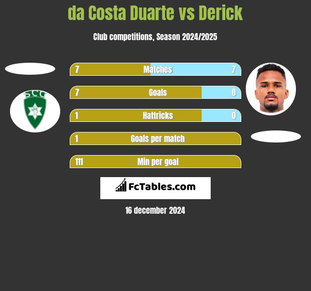 da Costa Duarte vs Derick h2h player stats