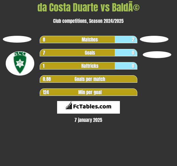 da Costa Duarte vs BaldÃ© h2h player stats