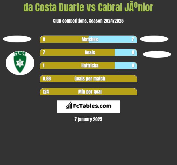 da Costa Duarte vs Cabral JÃºnior h2h player stats