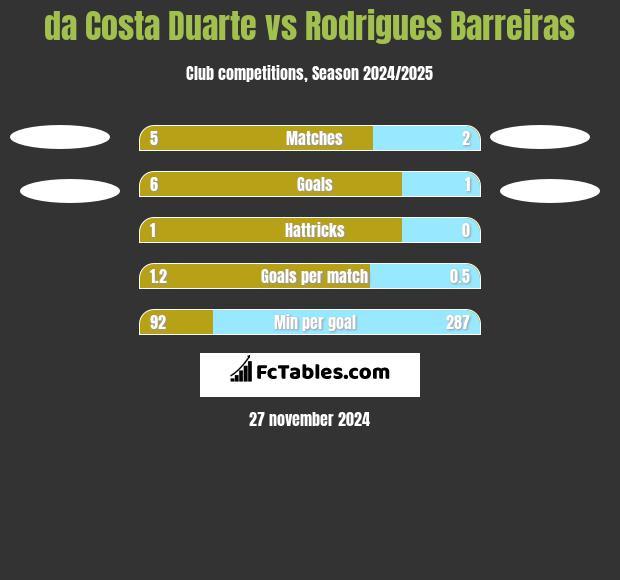 da Costa Duarte vs Rodrigues Barreiras h2h player stats