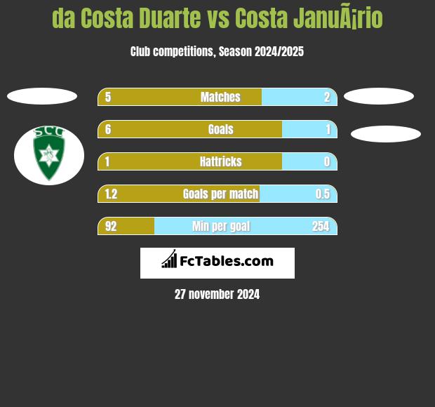 da Costa Duarte vs Costa JanuÃ¡rio h2h player stats