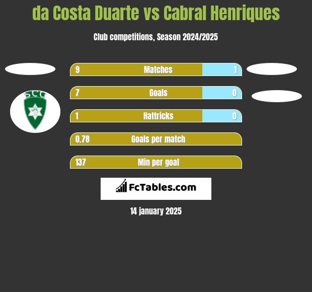 da Costa Duarte vs Cabral Henriques h2h player stats