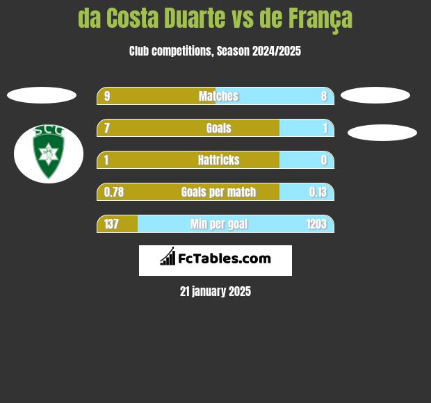 da Costa Duarte vs de França h2h player stats