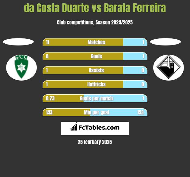 da Costa Duarte vs Barata Ferreira h2h player stats