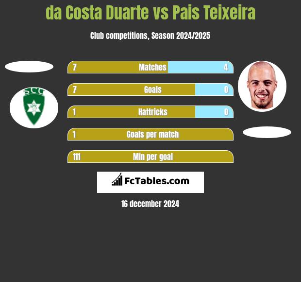 da Costa Duarte vs Pais Teixeira h2h player stats