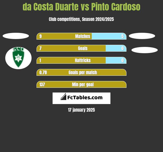 da Costa Duarte vs Pinto Cardoso h2h player stats