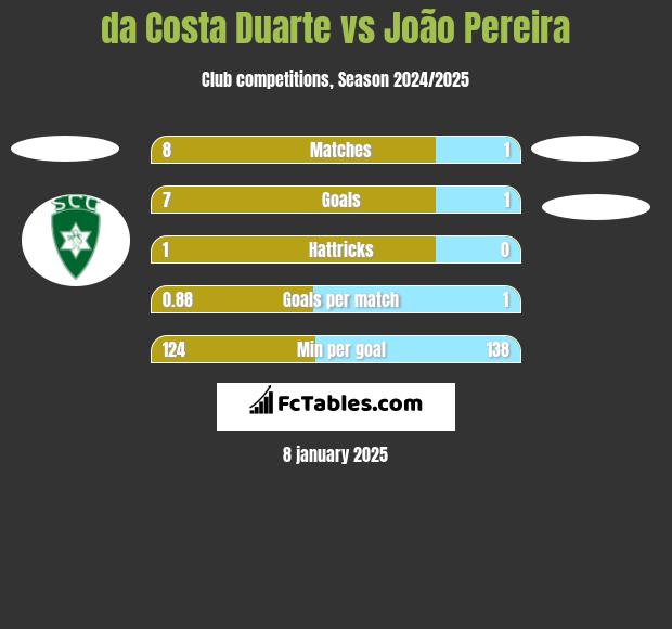 da Costa Duarte vs João Pereira h2h player stats