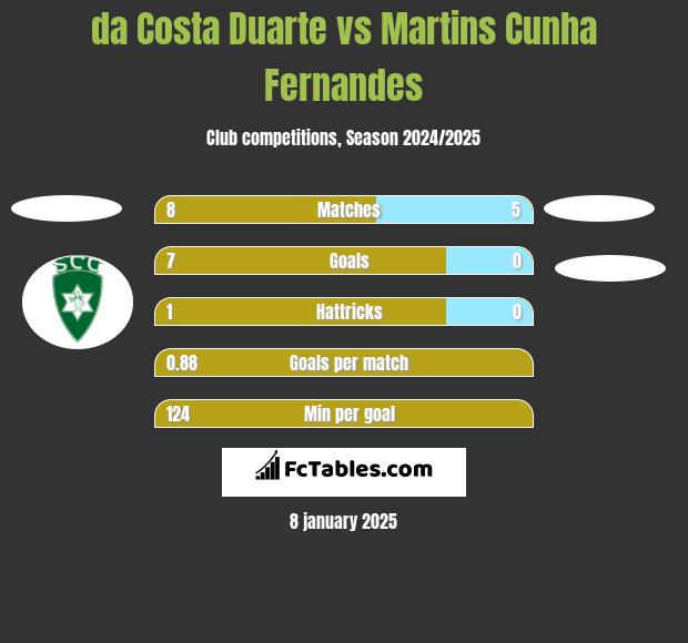 da Costa Duarte vs Martins Cunha Fernandes h2h player stats