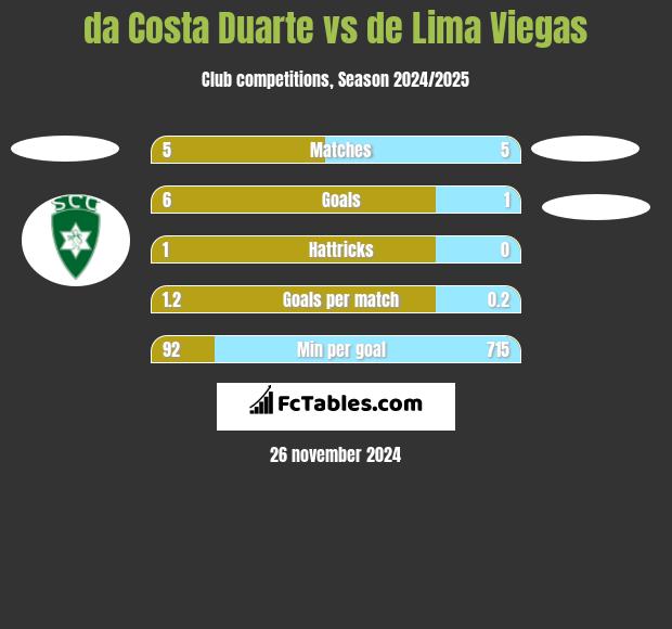 da Costa Duarte vs de Lima Viegas h2h player stats