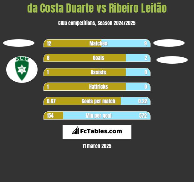 da Costa Duarte vs Ribeiro Leitão h2h player stats