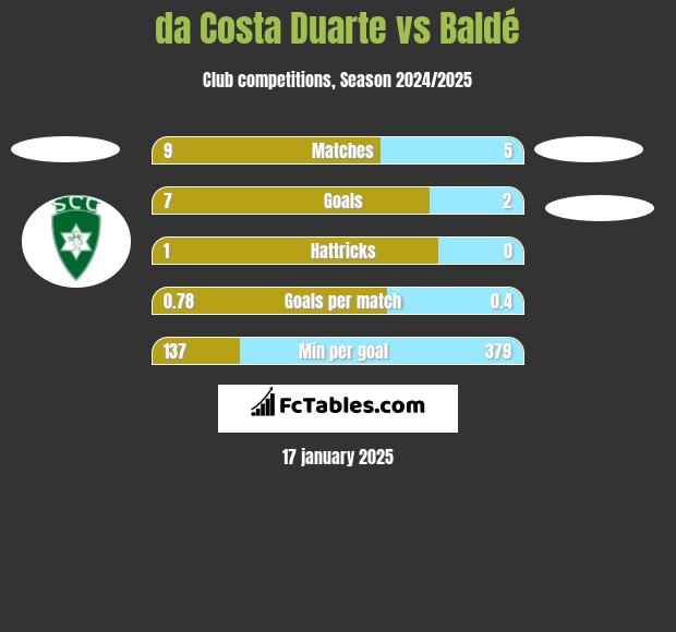 da Costa Duarte vs Baldé h2h player stats