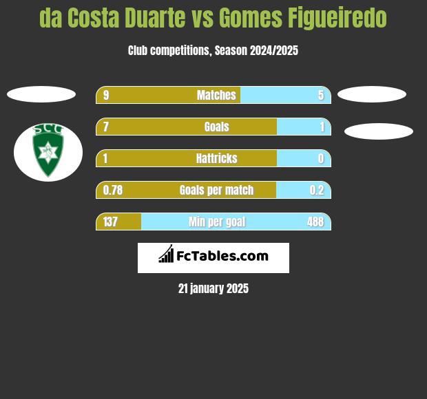 da Costa Duarte vs Gomes Figueiredo h2h player stats