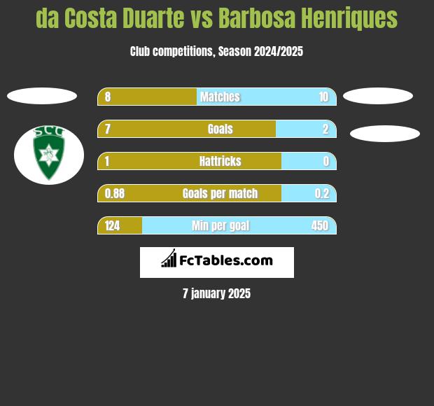 da Costa Duarte vs Barbosa Henriques h2h player stats