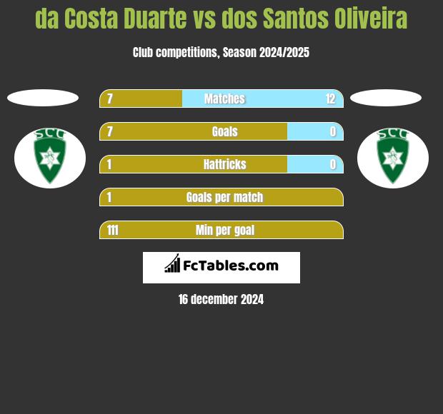 da Costa Duarte vs dos Santos Oliveira h2h player stats