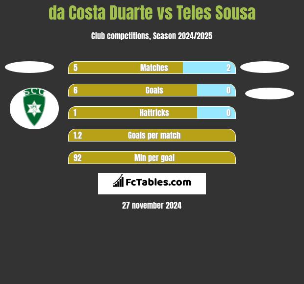 da Costa Duarte vs Teles Sousa h2h player stats