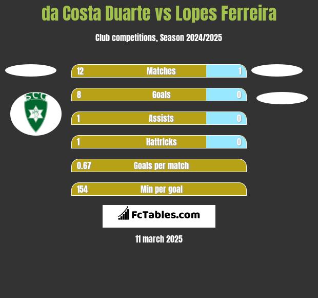 da Costa Duarte vs Lopes Ferreira h2h player stats