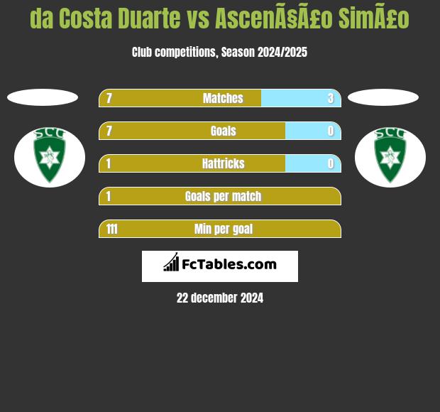 da Costa Duarte vs AscenÃ§Ã£o SimÃ£o h2h player stats