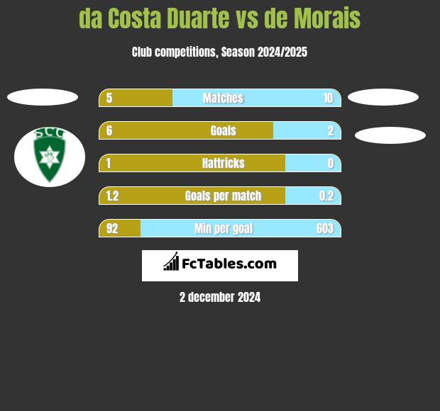 da Costa Duarte vs de Morais h2h player stats