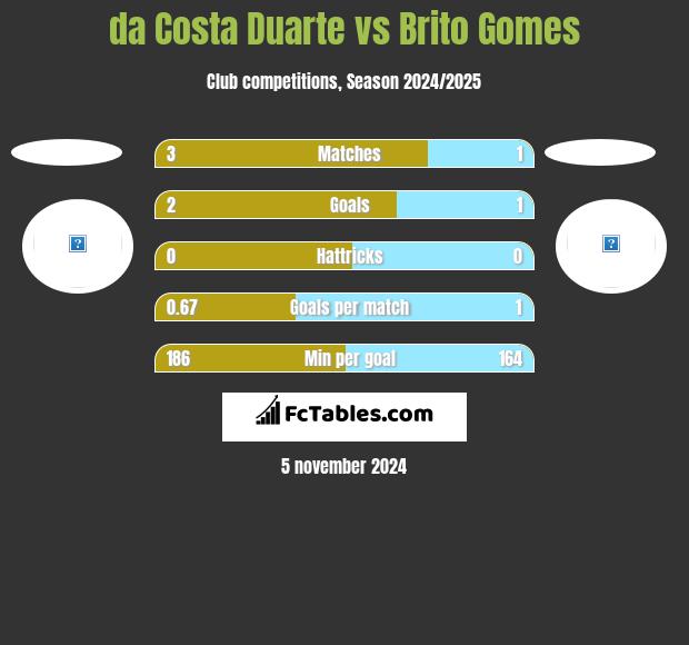 da Costa Duarte vs Brito Gomes h2h player stats